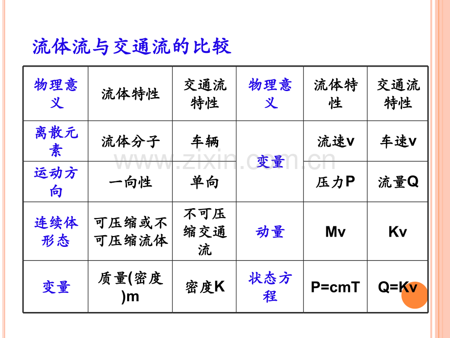 7交通波模型2012解析.pptx_第3页