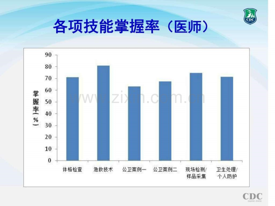 公卫医师实践技能培训讲座图文.pptx_第3页