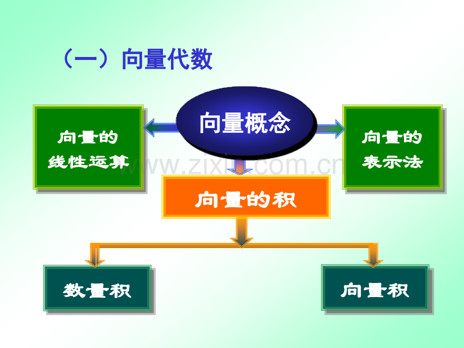 高等数学向量代数与空间解析几何总结.pptx_第2页