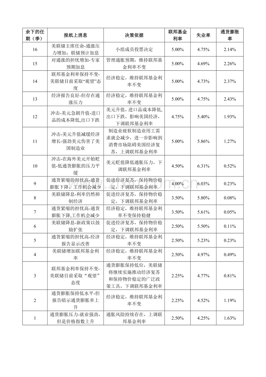 金融学导论第二次作业.doc_第1页