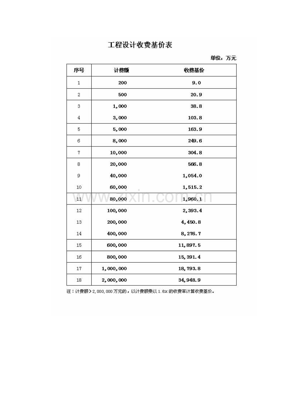 工程勘察设计费用计价标准.doc_第2页