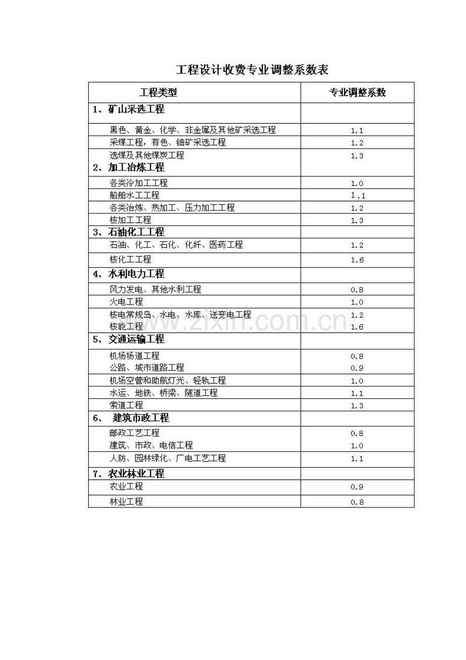 工程勘察设计费用计价标准.doc_第3页