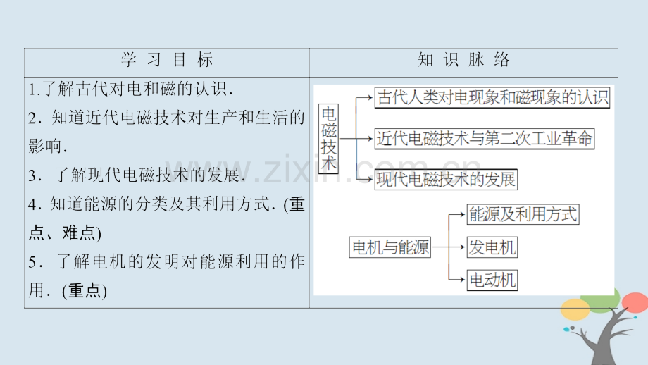 高中物理电磁技术与社会发展电磁技术的发展电机的发明对能源利用的作用粤教版.pptx_第1页