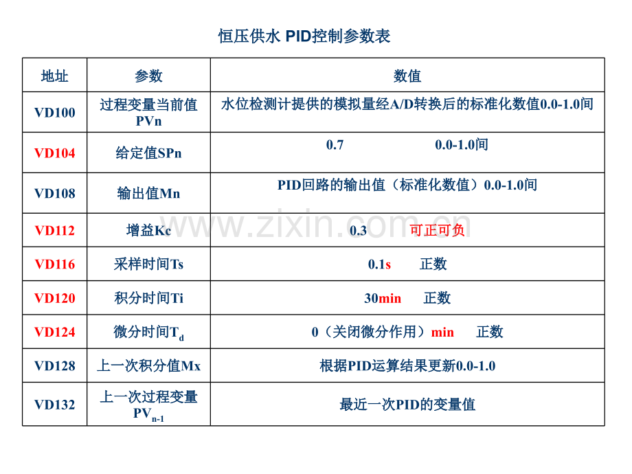 PID的应用案例.pptx_第3页