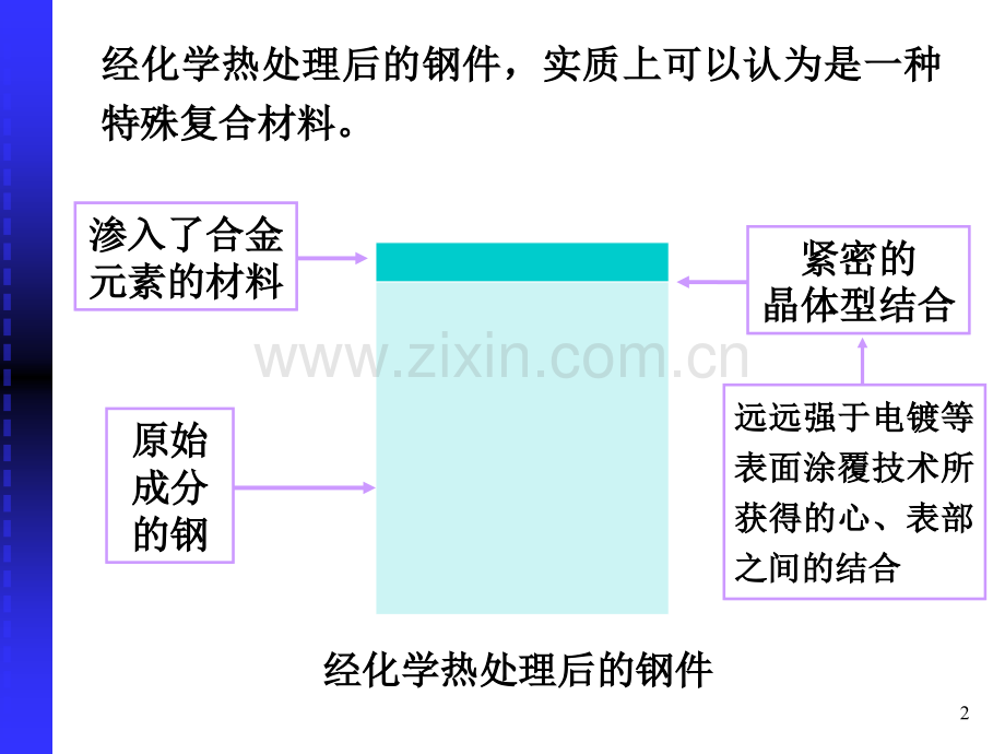 钢的化学热处理.pptx_第2页