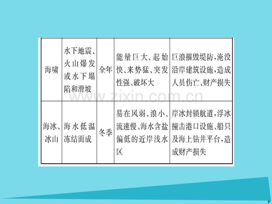 高中地理人类与海洋协调发展阶段复习课新人教版选修2.pptx_第3页