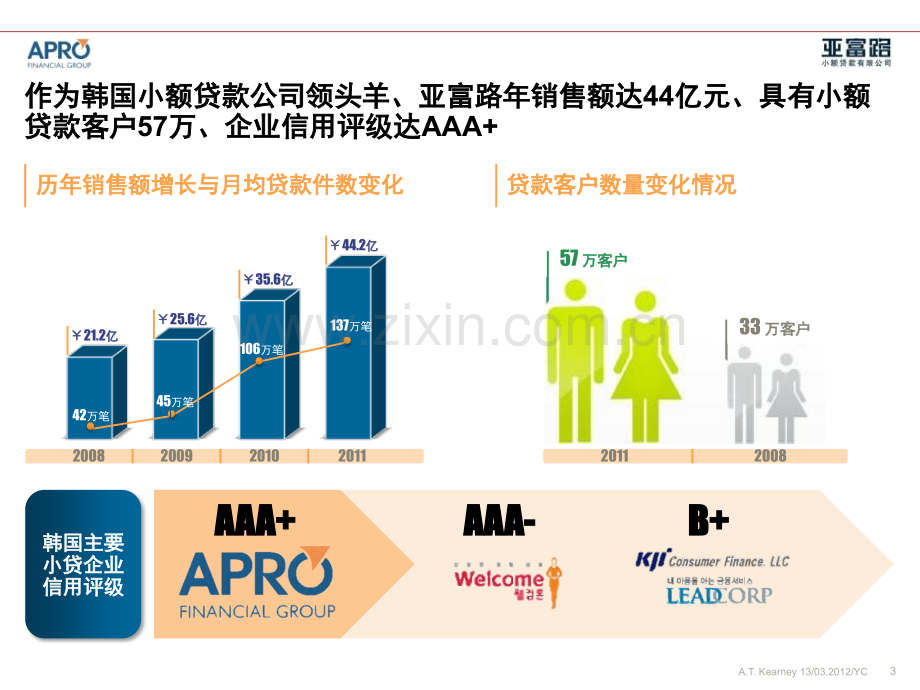 韩国亚富路集团介绍.pptx_第3页