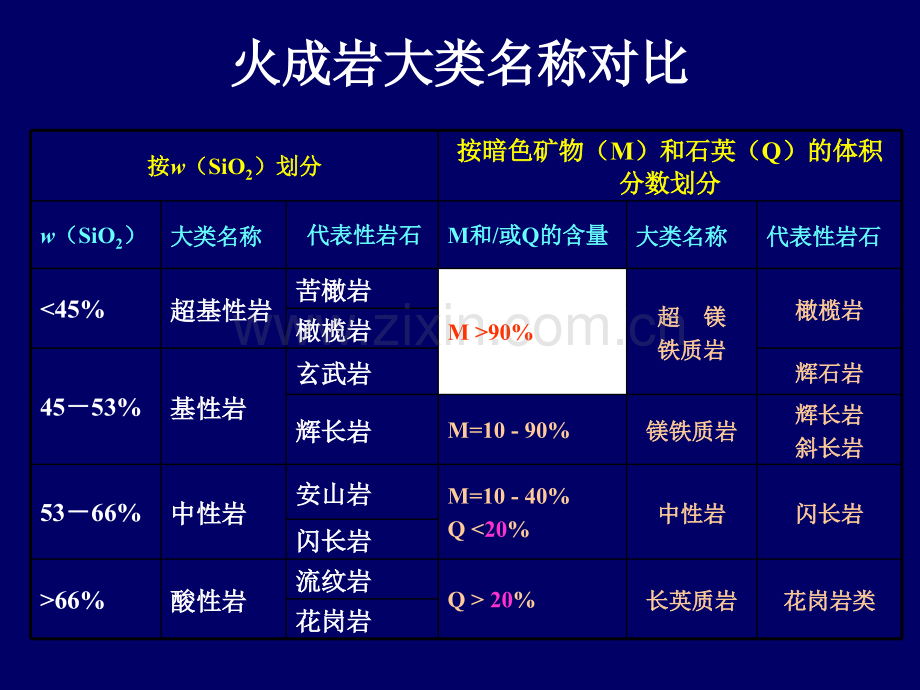 火成岩的分类命名.pptx_第2页