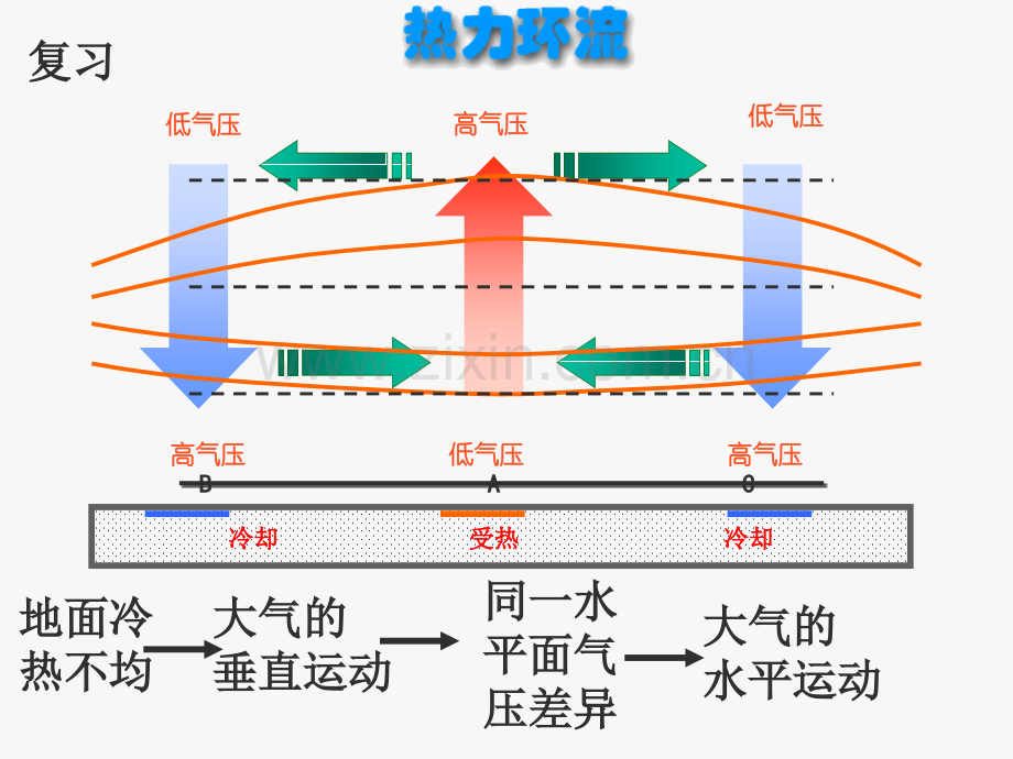 大气的水平运动2.pptx_第2页