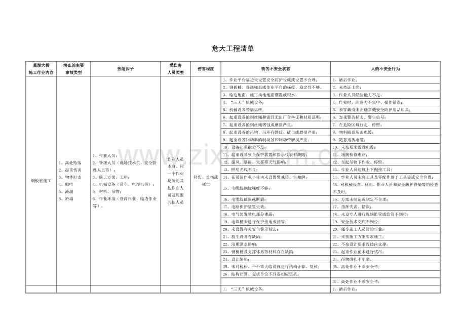 2危大工程清单.doc_第1页