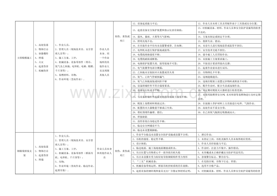 2危大工程清单.doc_第3页