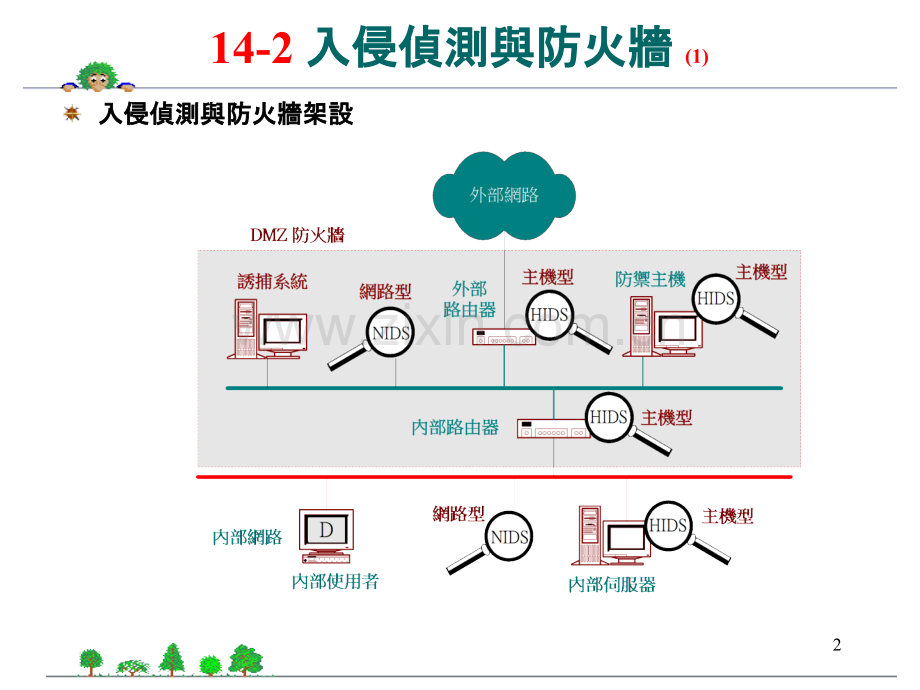 入侵侦测与网路病毒.pptx_第2页