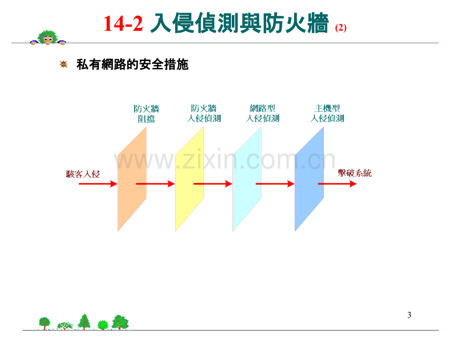 入侵侦测与网路病毒.pptx_第3页