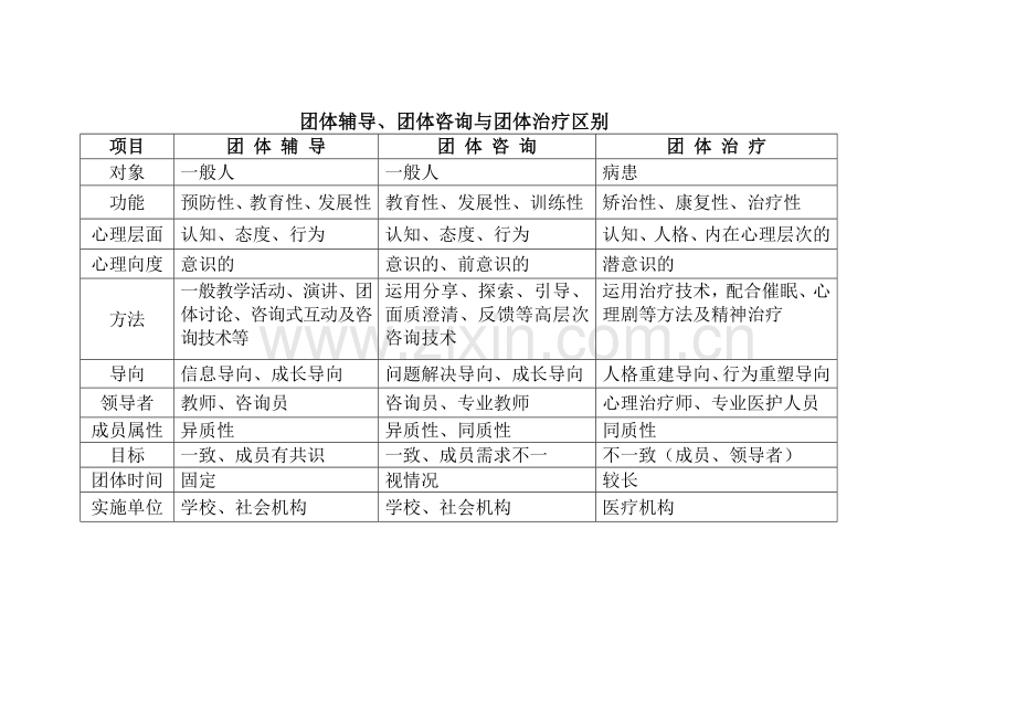 团体辅导团体咨询团体治疗区别.doc_第1页