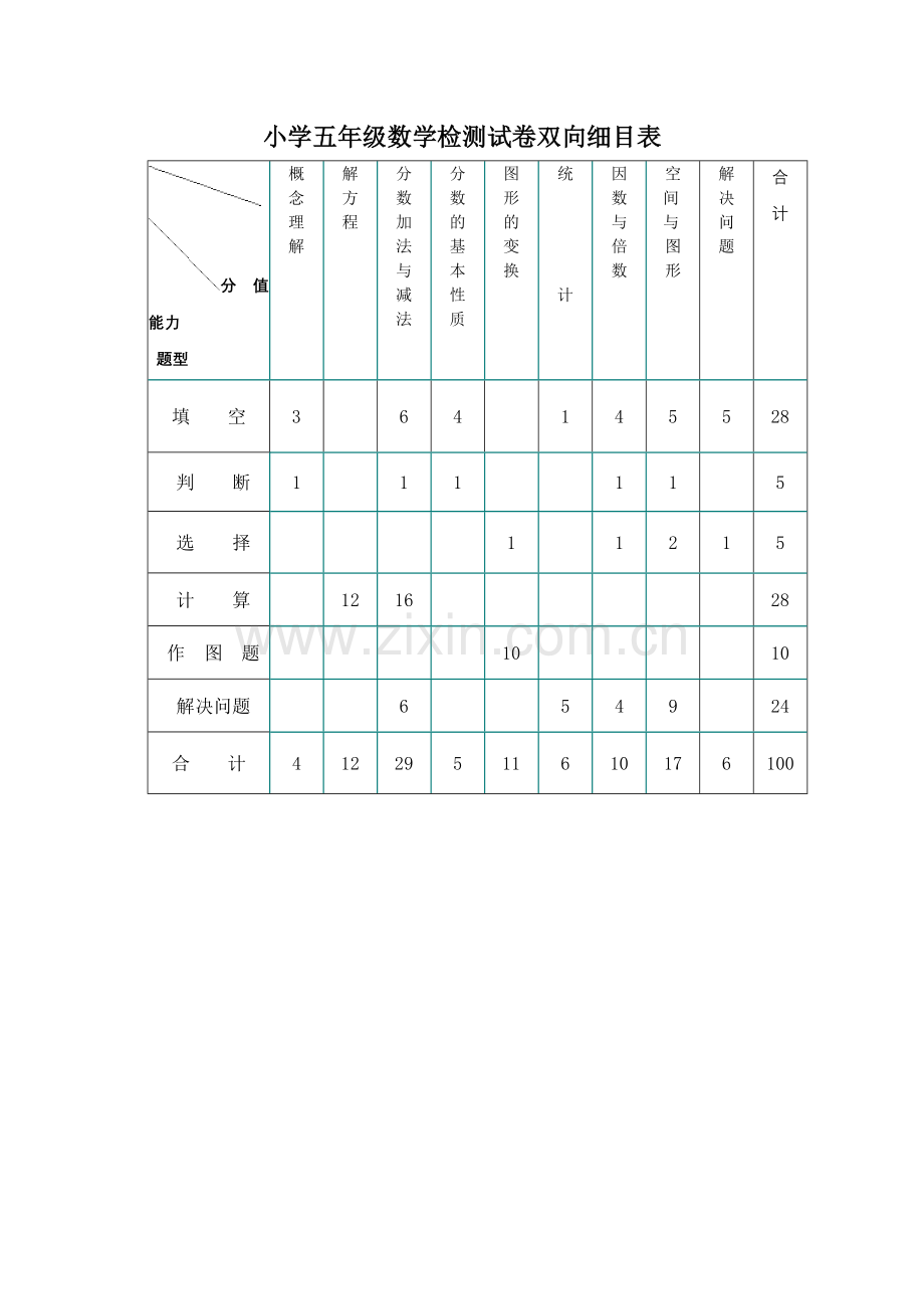 3小学五年级数学检测试卷双向细目表范例.doc_第1页