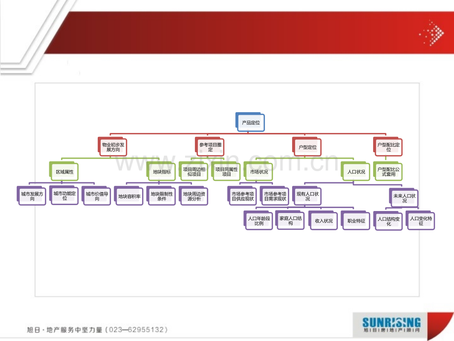 产品定位模型.pptx_第3页