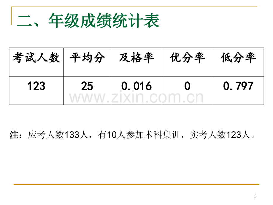 高三生物月考质量分析.pptx_第3页