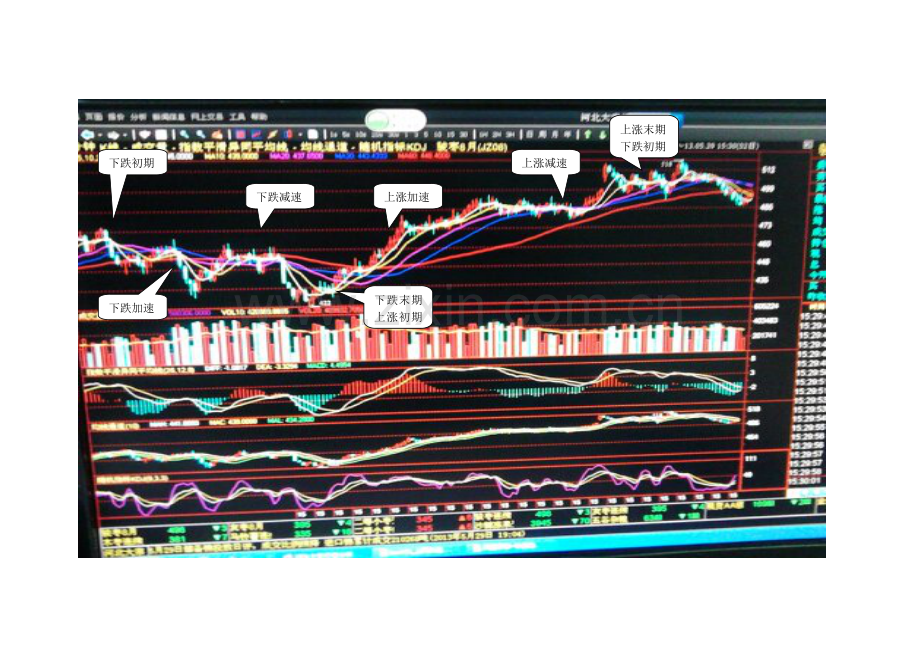 60分钟均线参考线交易方法.doc_第3页