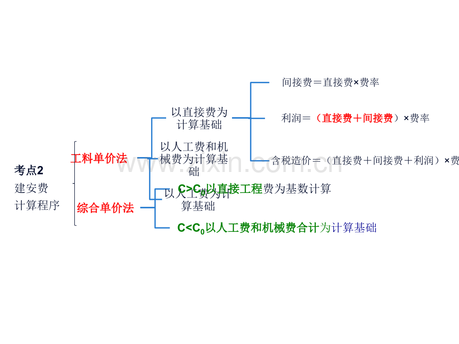 其它考试二级建造师项目管理实战.pptx_第2页