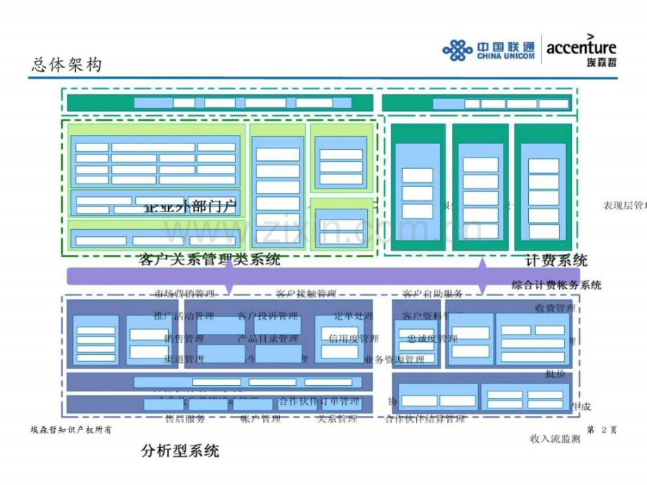 中国联通企业信息化规划IT架构设计初步思路.pptx_第2页