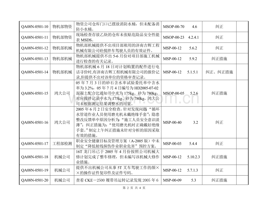 公司第一次内审菏泽项目部不符合项清单解读.doc_第2页