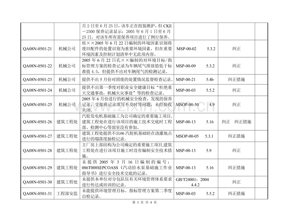 公司第一次内审菏泽项目部不符合项清单解读.doc_第3页