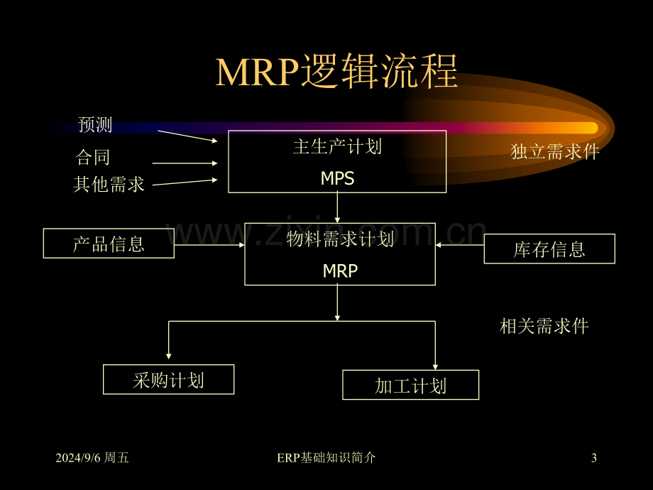 ERP基础知识简介.pptx_第3页