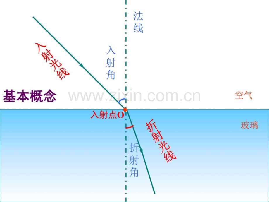 人教版24光的折射课件.pptx_第3页