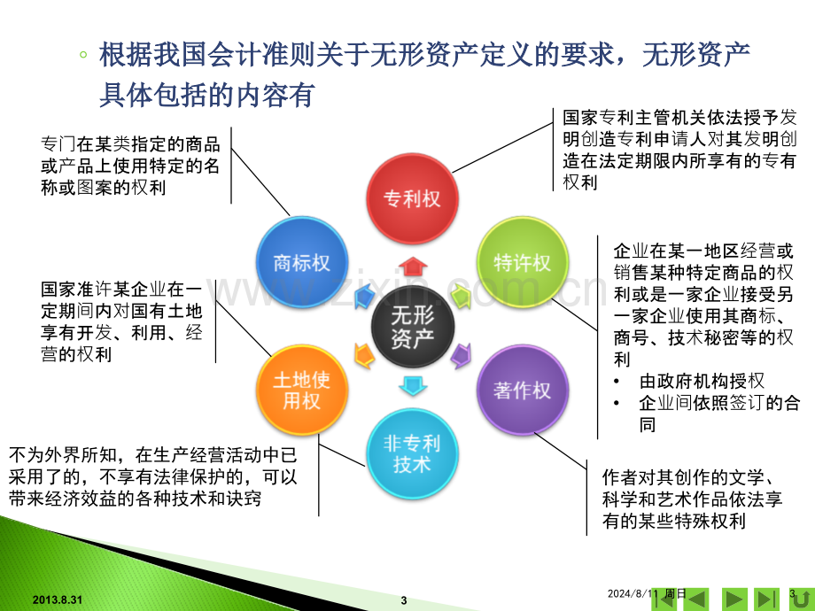 道客巴巴无形资产.pptx_第3页