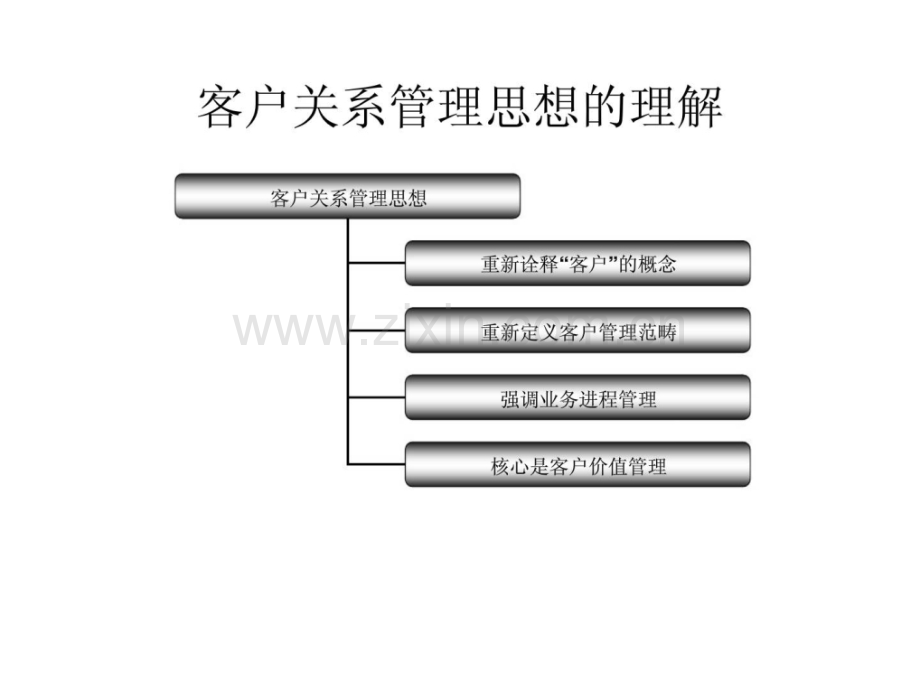 保险公司客户关系管理与客户沟通.pptx_第2页