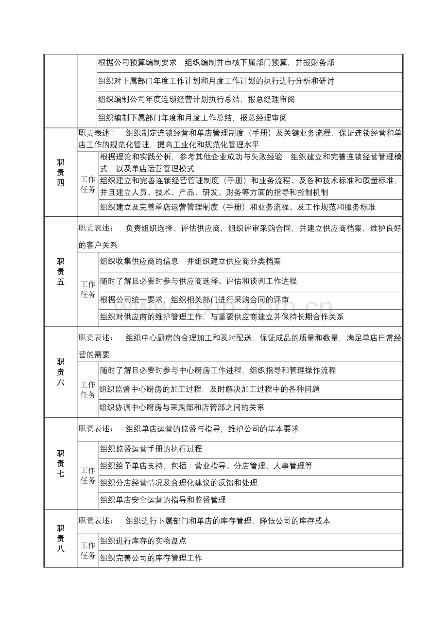 30218营运副总经理岗位说明书11.doc_第2页