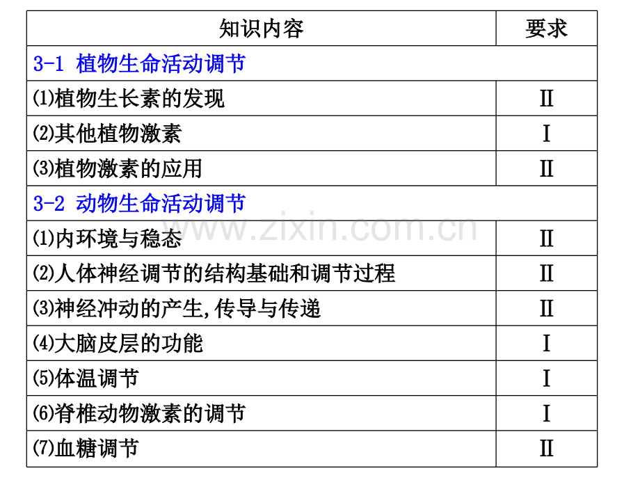 稳态与环境高考备考分析.pptx_第2页