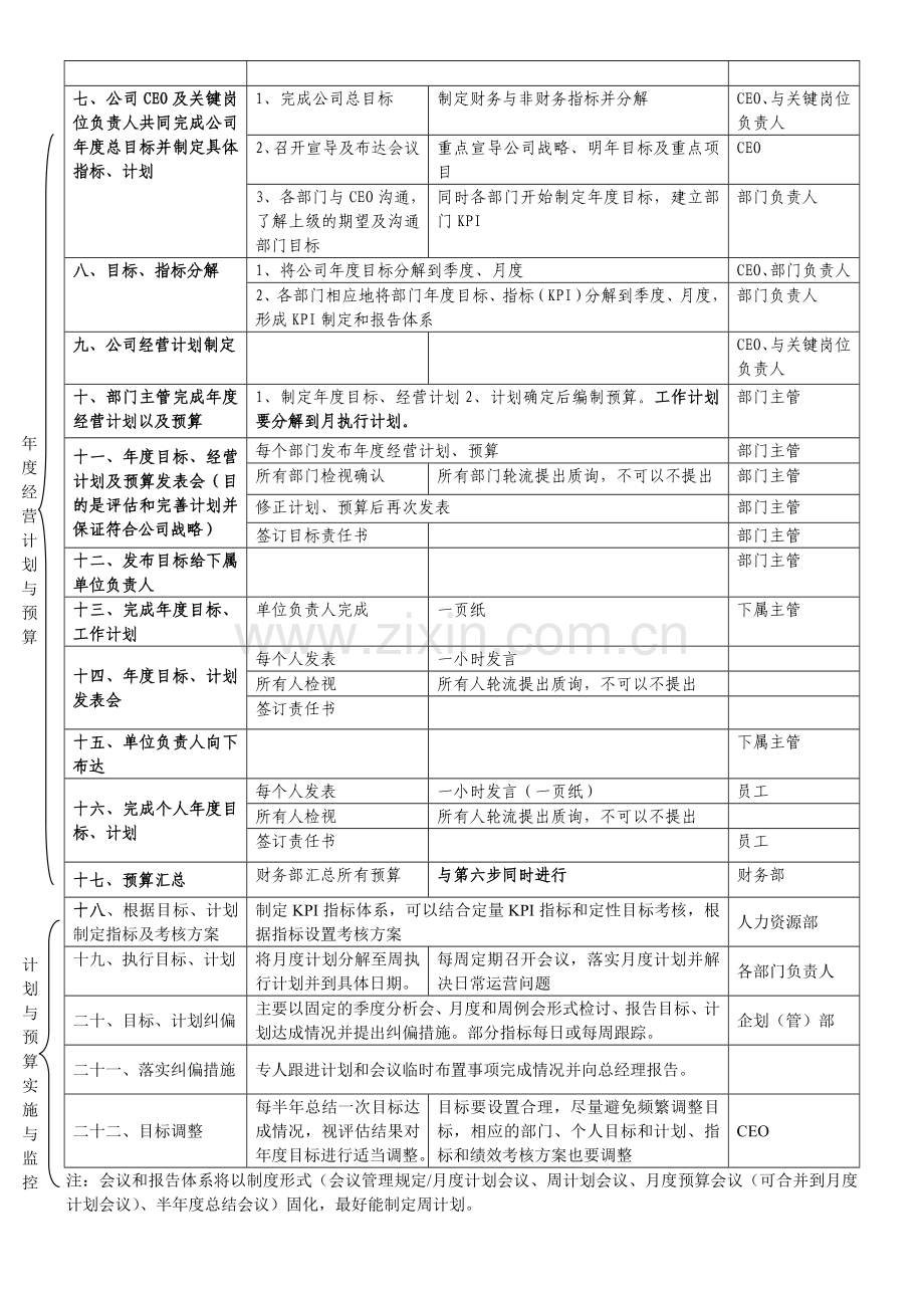 一般工业企业目标计划与预算操作与管理流程11328.doc_第2页