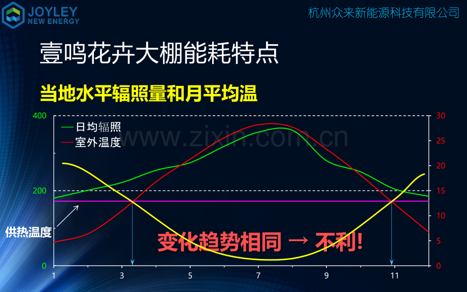 花卉大棚植物工厂供暖节能改造策划方案.pptx_第3页