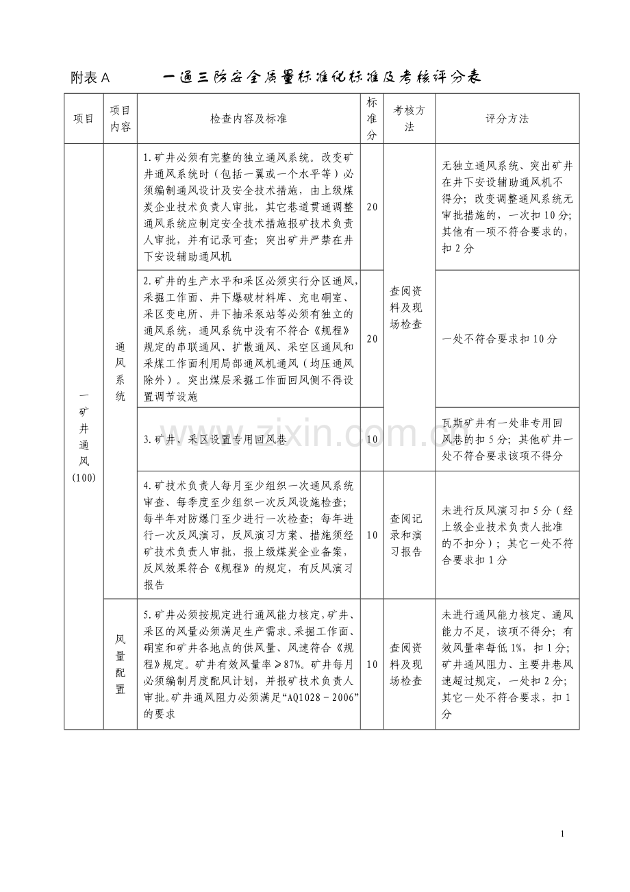 一通三防安全质量标准化标准及考核评分表.doc_第1页