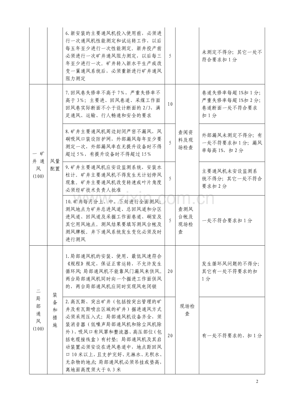 一通三防安全质量标准化标准及考核评分表.doc_第2页