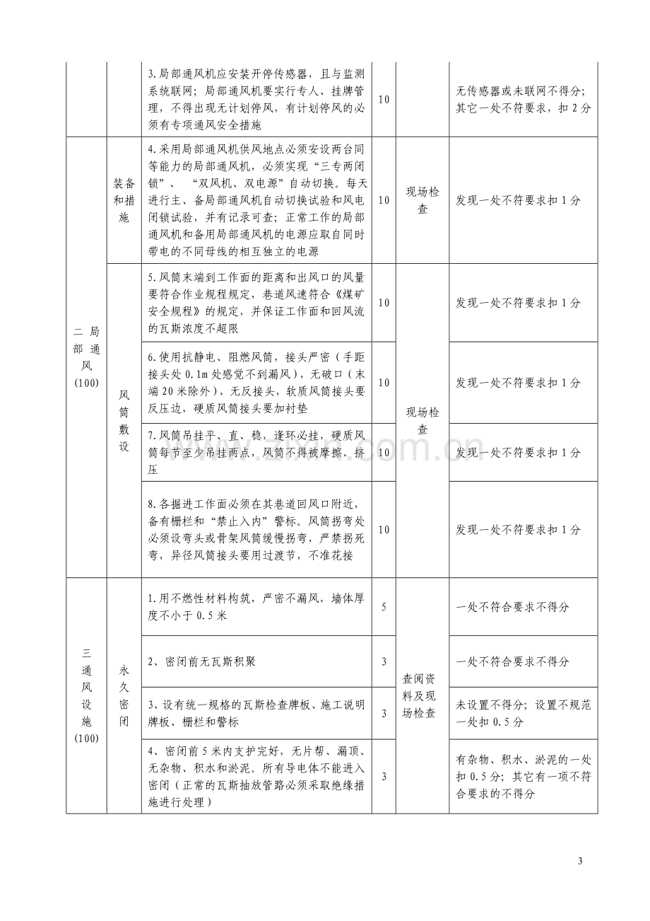 一通三防安全质量标准化标准及考核评分表.doc_第3页