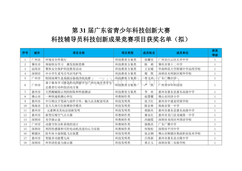 第广东省青少年科技创新大赛科技辅导员创新项目清单.doc_第1页