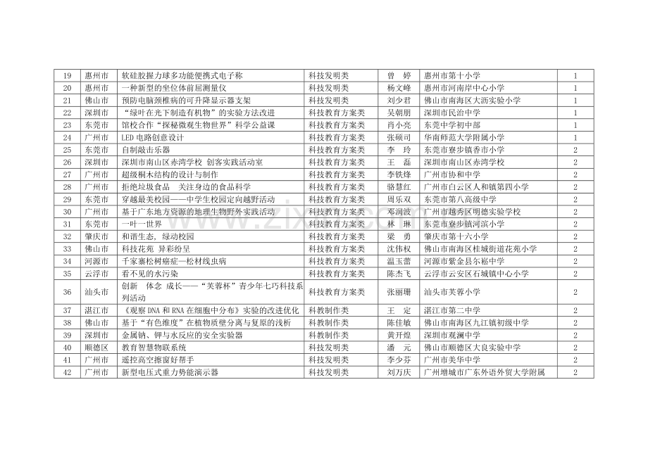 第广东省青少年科技创新大赛科技辅导员创新项目清单.doc_第2页