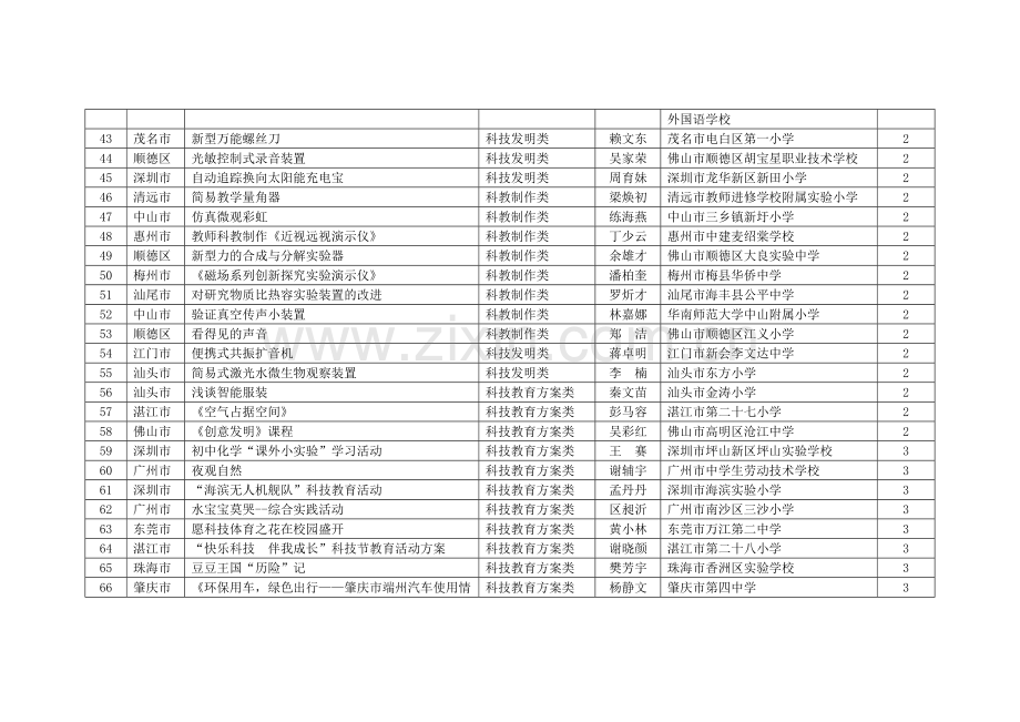 第广东省青少年科技创新大赛科技辅导员创新项目清单.doc_第3页