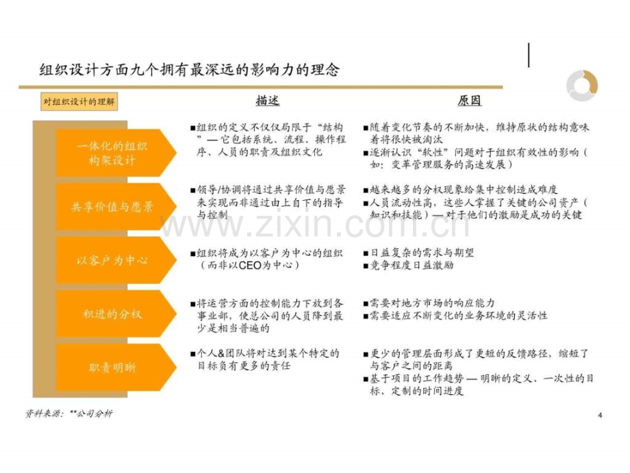 架构管理咨询项目.pptx_第3页