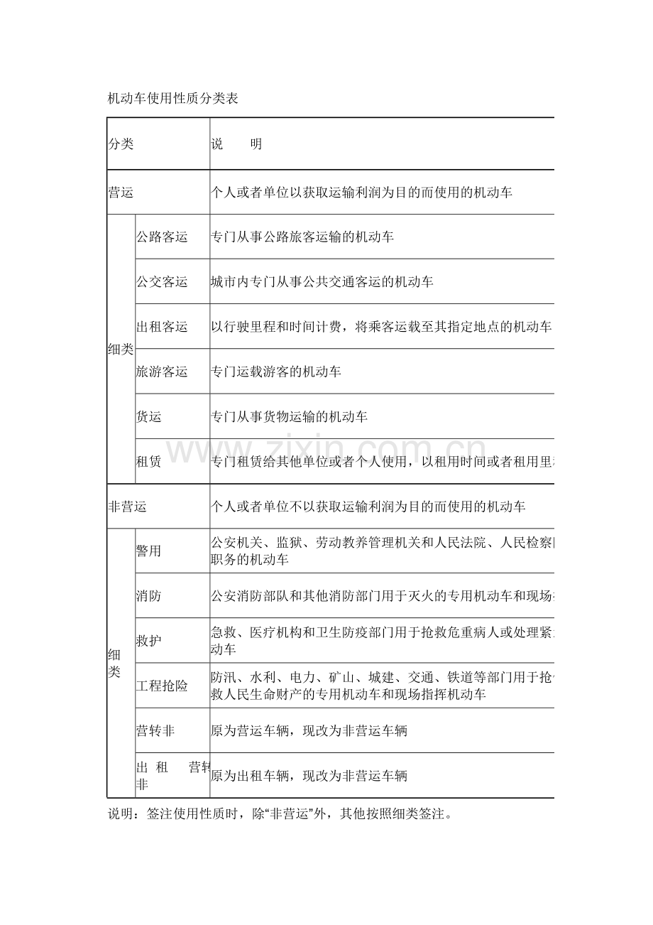 机动车使用性质分类表.doc_第1页