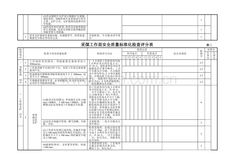 xiamnu采煤工作面安全质量标准化检查评分表.doc_第2页