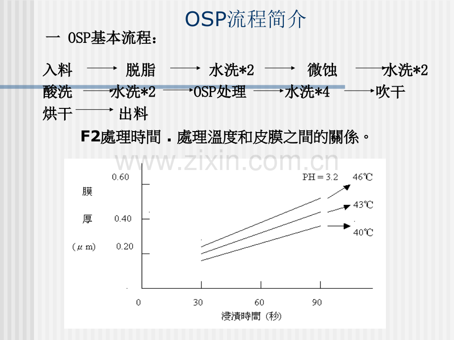 OSP流程讲义.pptx_第3页