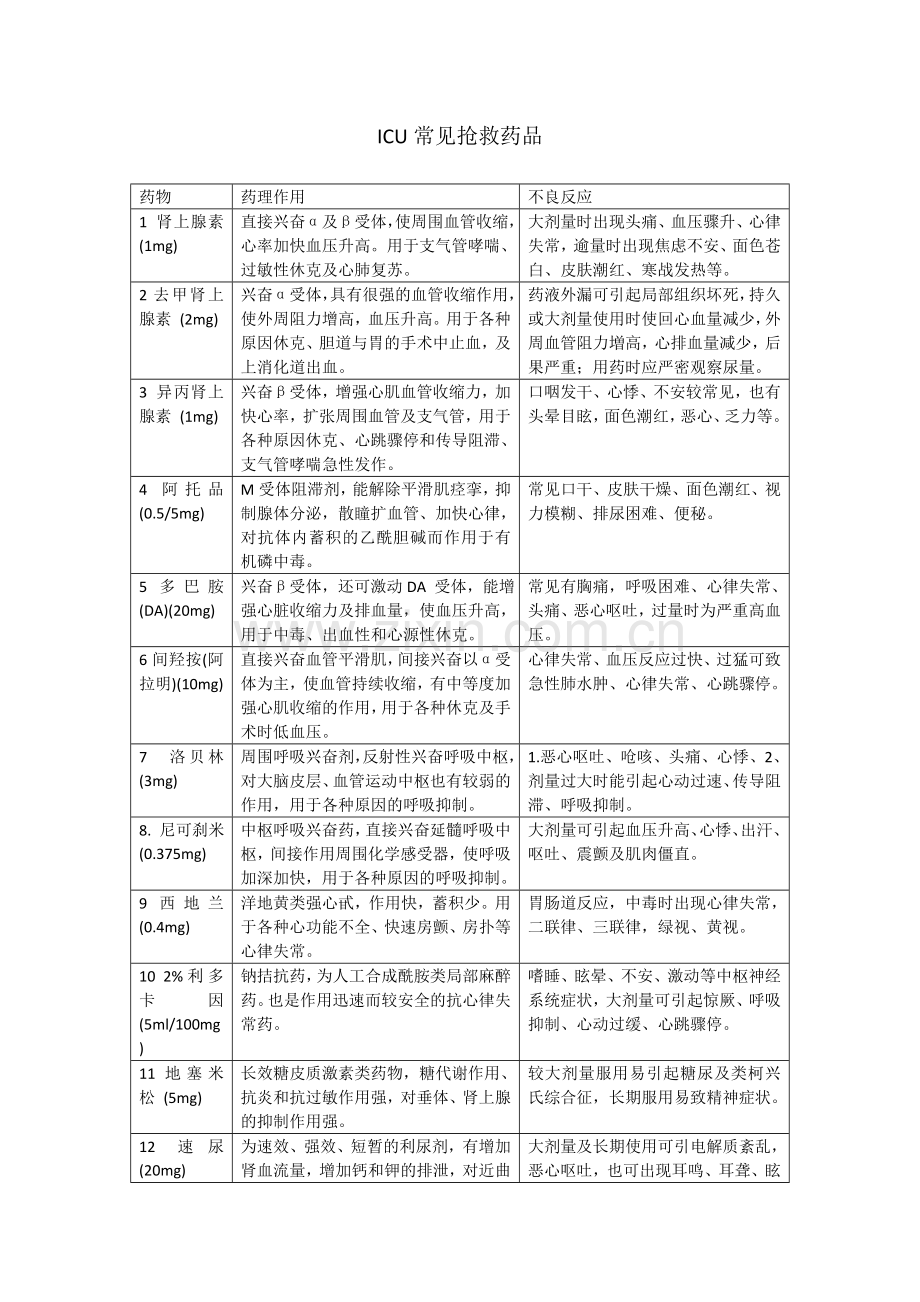 ICU常见抢救药品.doc_第1页