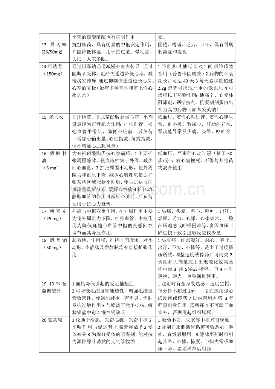 ICU常见抢救药品.doc_第2页