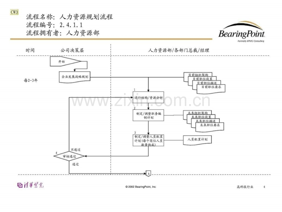 bearingpoint人力资源管理流程智库文档.pptx_第3页