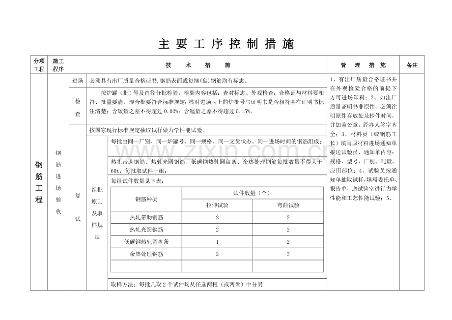 主要工序控制措施概要.doc_第1页