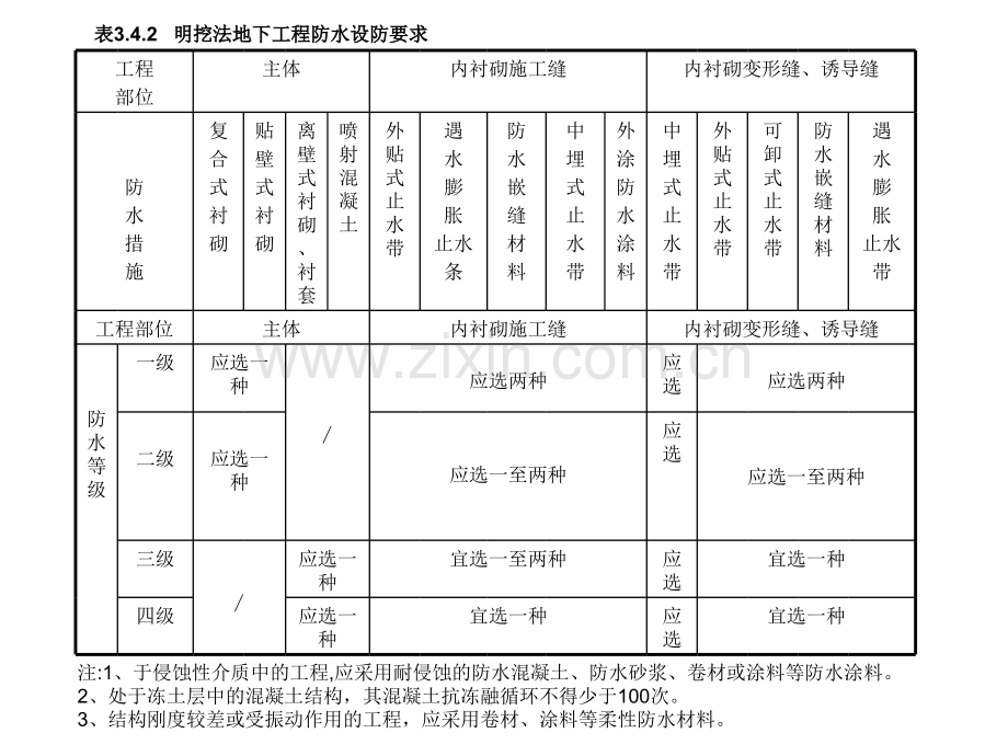 建筑防水补强培训教材三.pptx_第3页