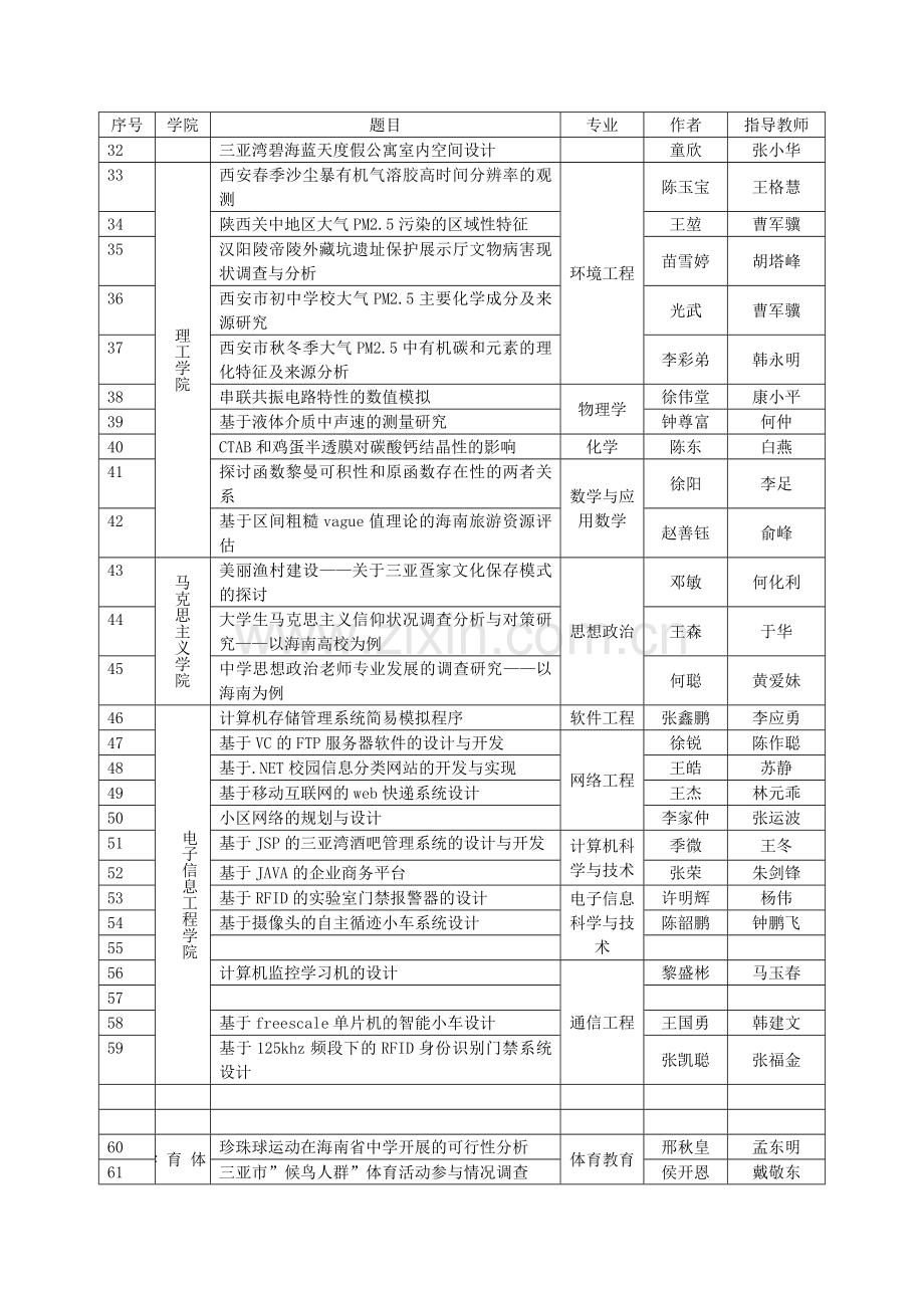 本科优秀毕业设计论文一览表.doc_第2页